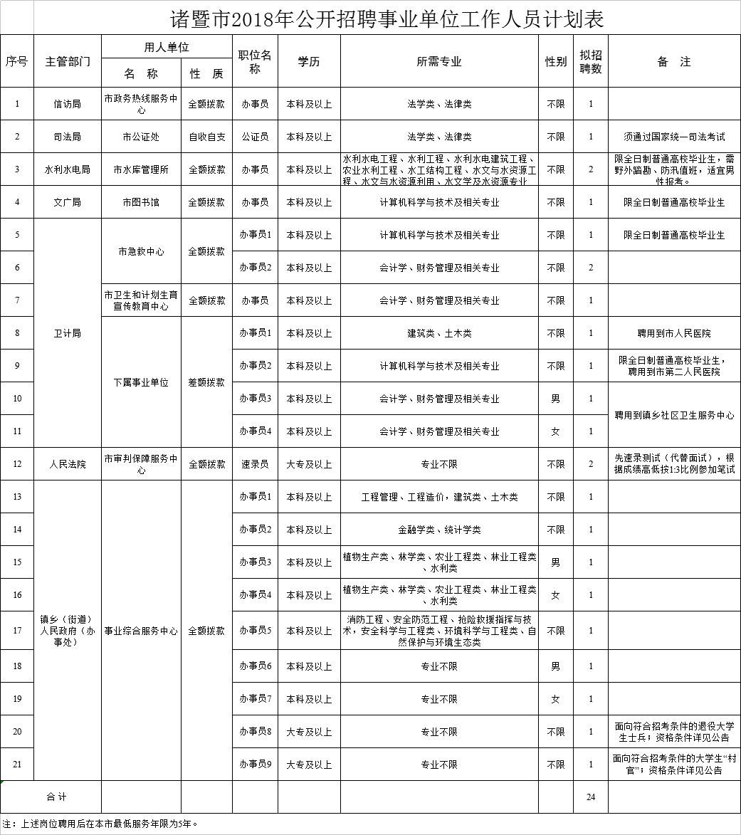 诸暨事业单位考试2016(2016年下半年事业单位招聘)