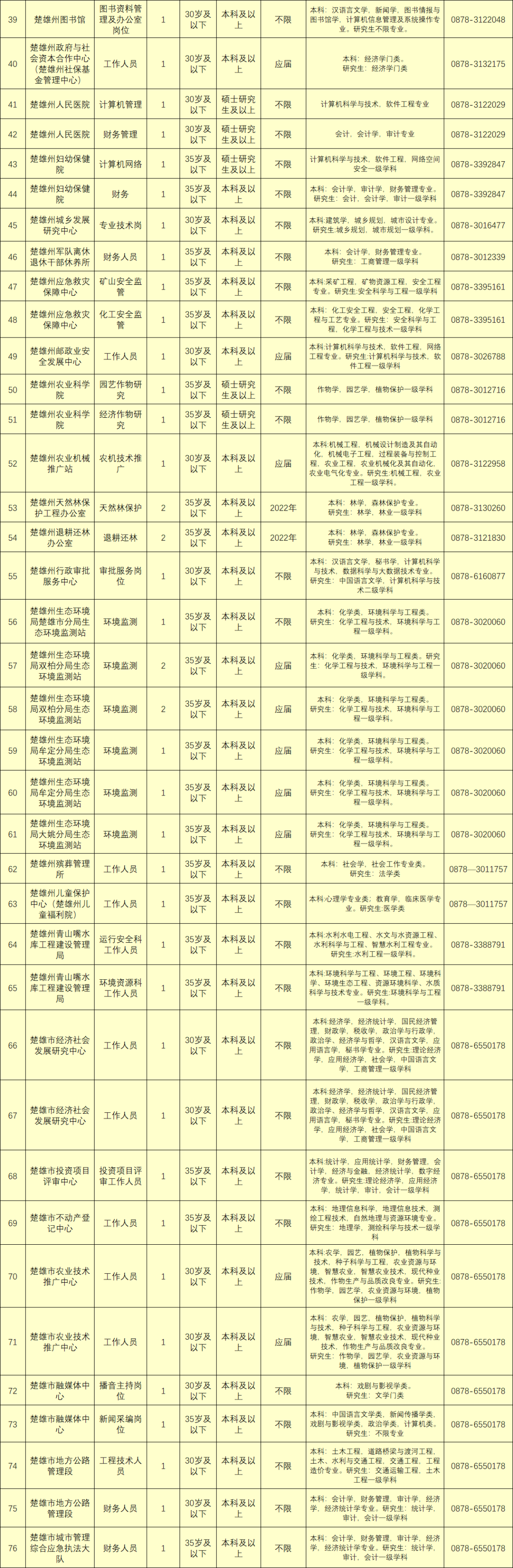 楚雄州事业单位信息网(2019年楚雄事业单位招聘公告)