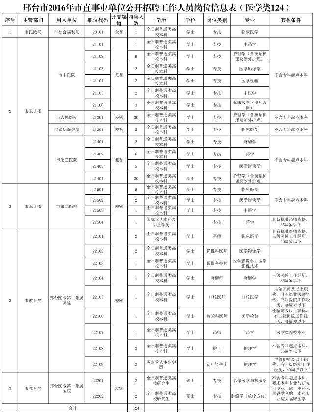 河北涿州事业单位招聘信息的简单介绍