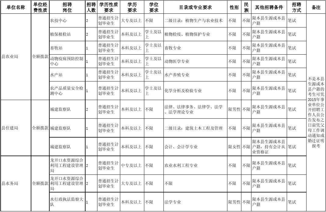 永胜县事业单位招聘表(2022年事业单位职位表)
