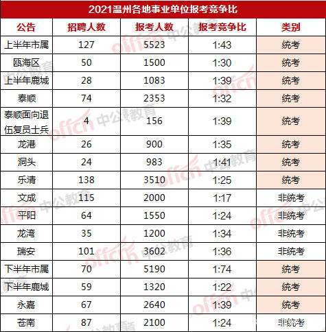 温州事业单位分数(温州事业单位2022报名)