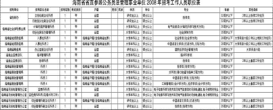 关于2017河北省直事业单位职位表的信息
