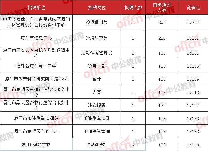 厦门事业单位招聘考试网(厦门事业单位招聘2022)