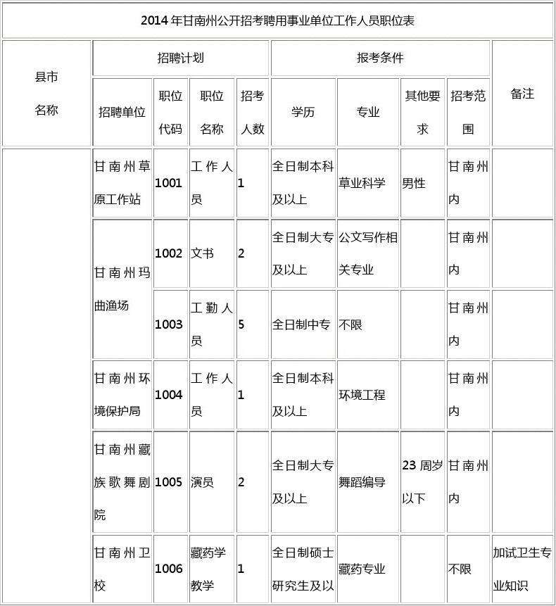 2016年甘肃省事业单位招考的简单介绍