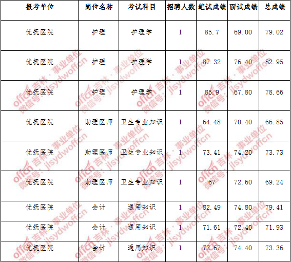延吉事业单位招聘分数(2022年事业单位招聘)