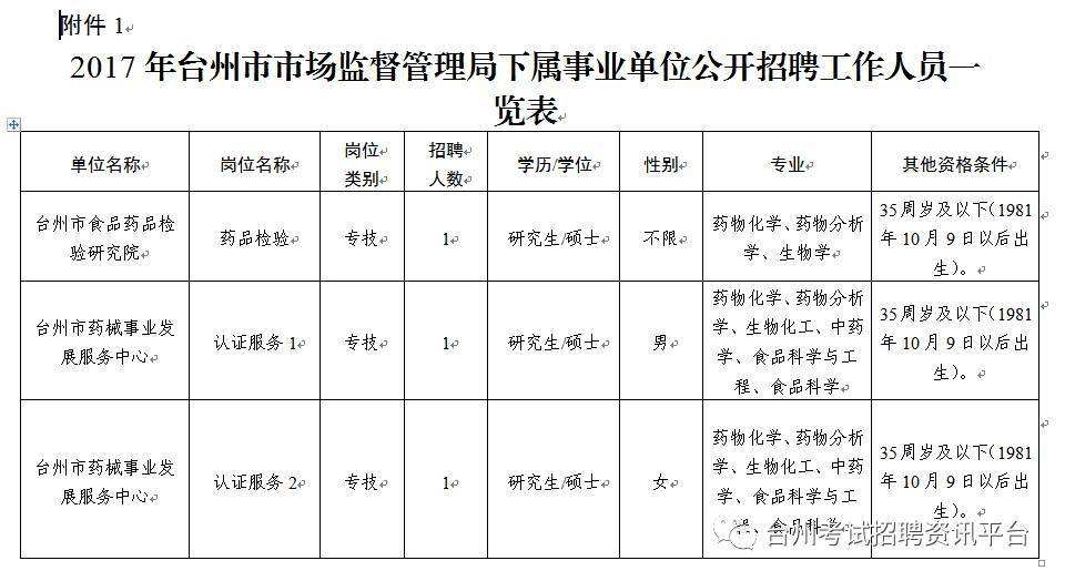 台州市市级事业单位(2022年事业编招聘职位表)