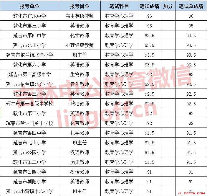包含2014年大理州事业单位考试成绩排名的词条