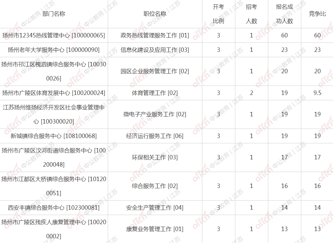 扬州市事业单位(扬州事业编招聘岗位)