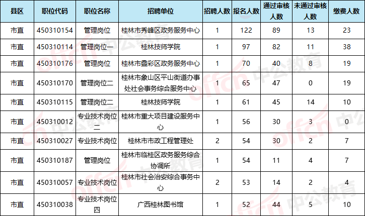 桂林事业单位分数线(桂林事业单位面试准考证打印平台)