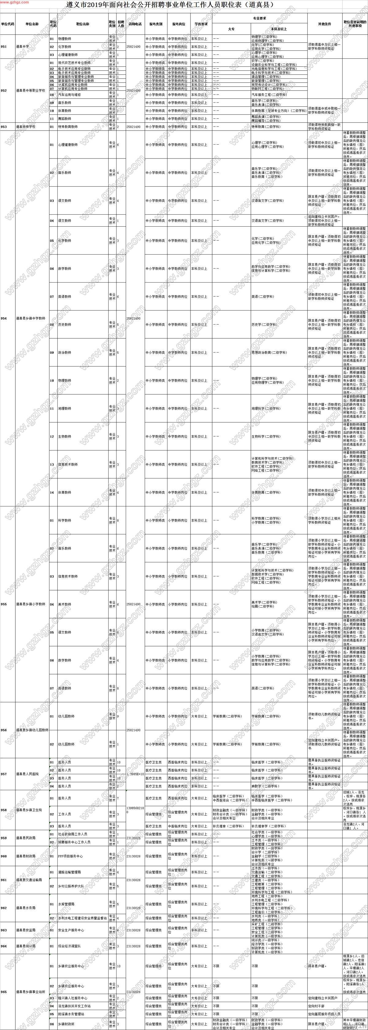 遵义事业单位招考报名统计(2019遵义事业单位报名入口)