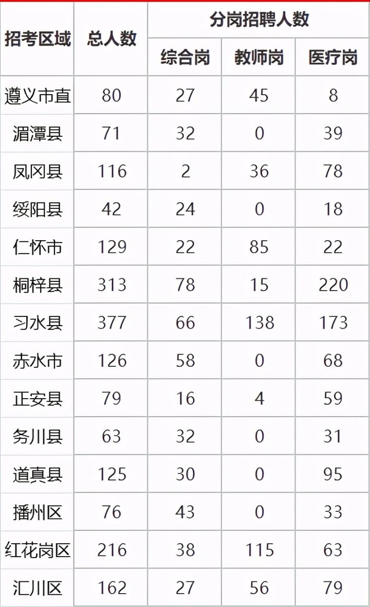 遵义事业单位招考报名统计(2019遵义事业单位报名入口)