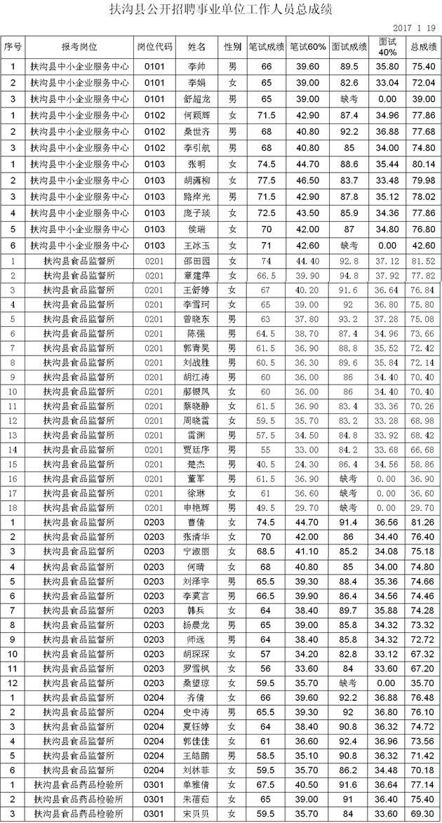 2016鹰潭事业单位面试成绩(2017江西省直事业单位入围面试名单)