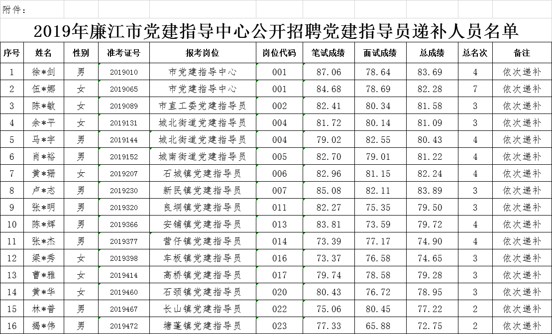 廉江市事业单位成绩(2022年事业单位招聘)