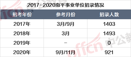南平市事业单位考试报名入口(2020南平事业单位报名时间)