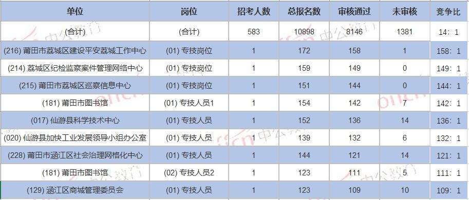 莆田事业单位考试吴杰(莆田事业单位2022秋季)