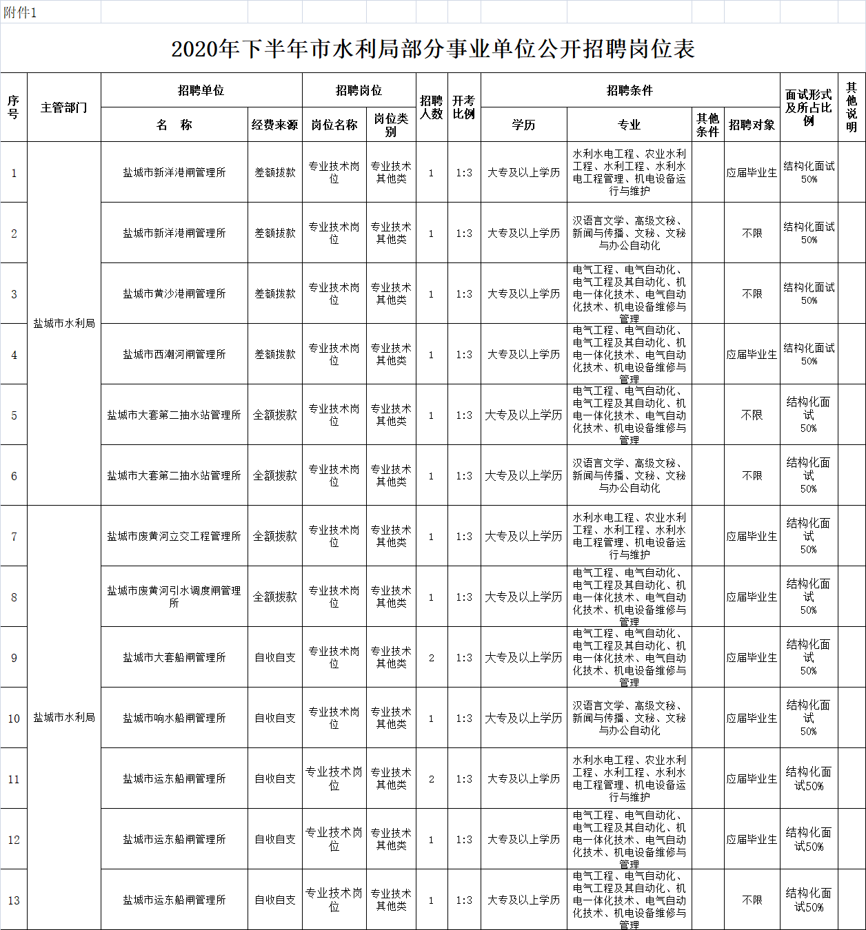 盐城事业单位编制考试(江苏省事业单位考试内容)