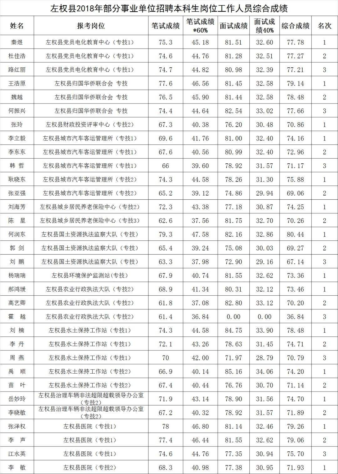 张湾区事业单位招考公告(张湾区公益性岗位招聘公告)
