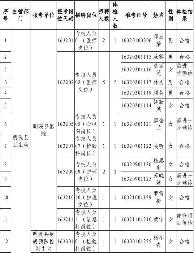 福建事业单位体检(事业编体检不过的案例)