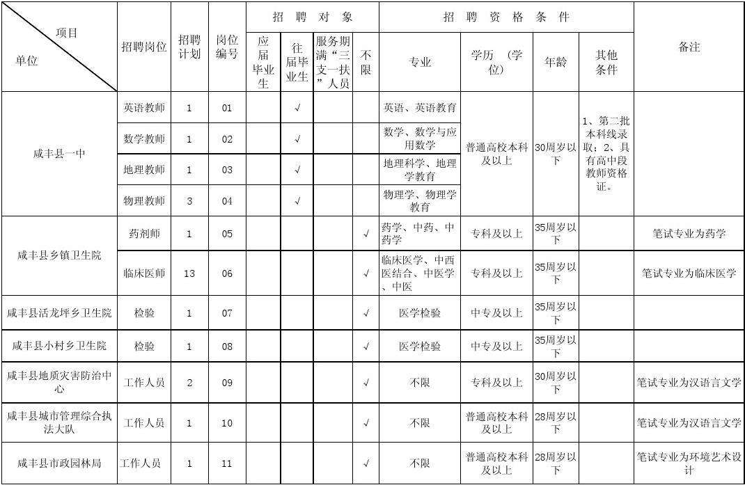 恩施咸丰县事业单位(咸丰到恩施有多少公里)