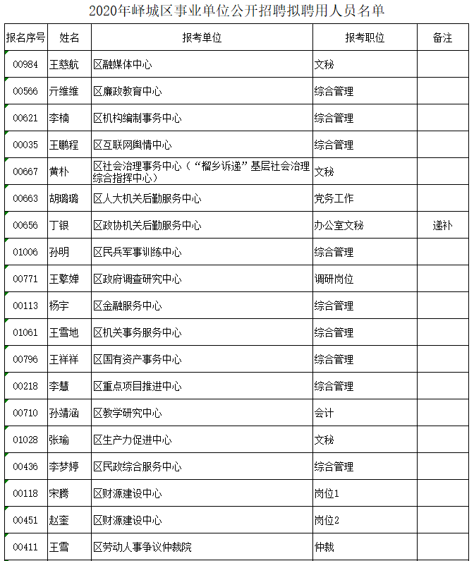 枣庄市峄城区事业单位报名(2022枣庄事业编招聘公告)