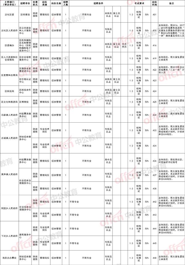 黄州区事业单位招聘18人公告(黄州区人力资源和社会保障局官网)