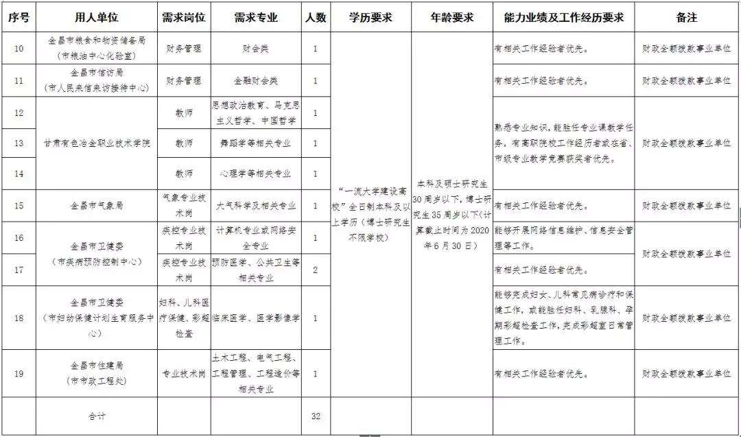 金昌事业单位招考(金昌事业单位招聘33人)