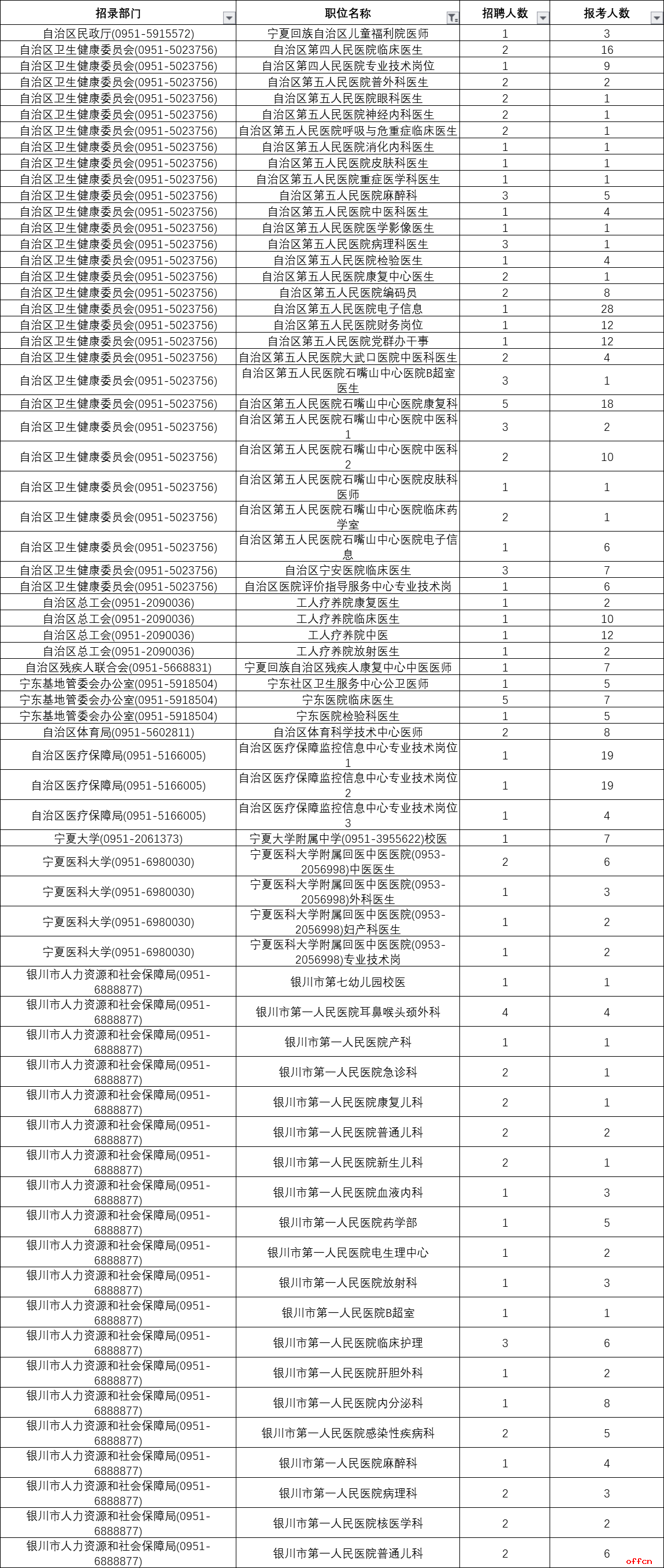 安龙县事业单位招聘人数统计(2022六枝特区报名人数统计)