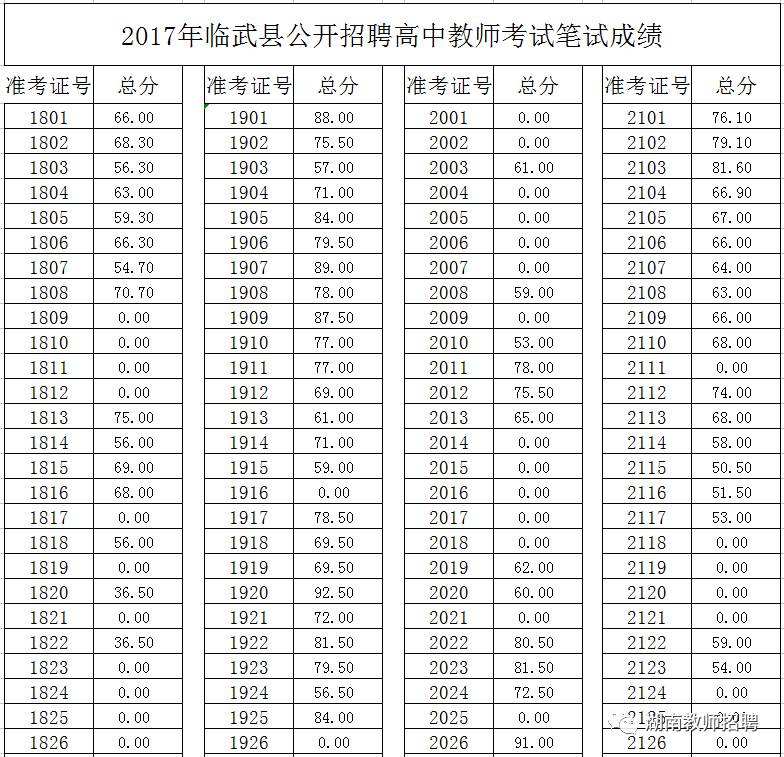 2017年仙居事业单位笔试成绩的简单介绍