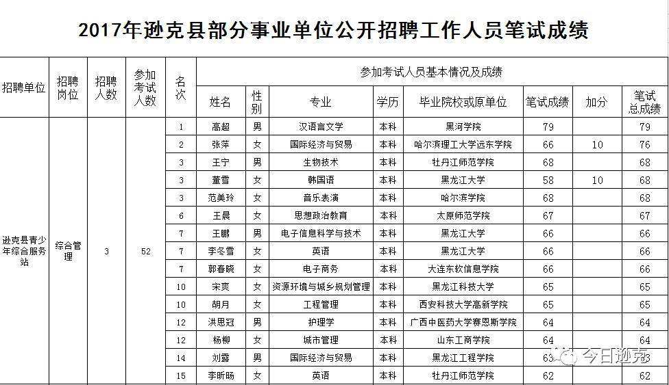 2017年仙居事业单位笔试成绩的简单介绍