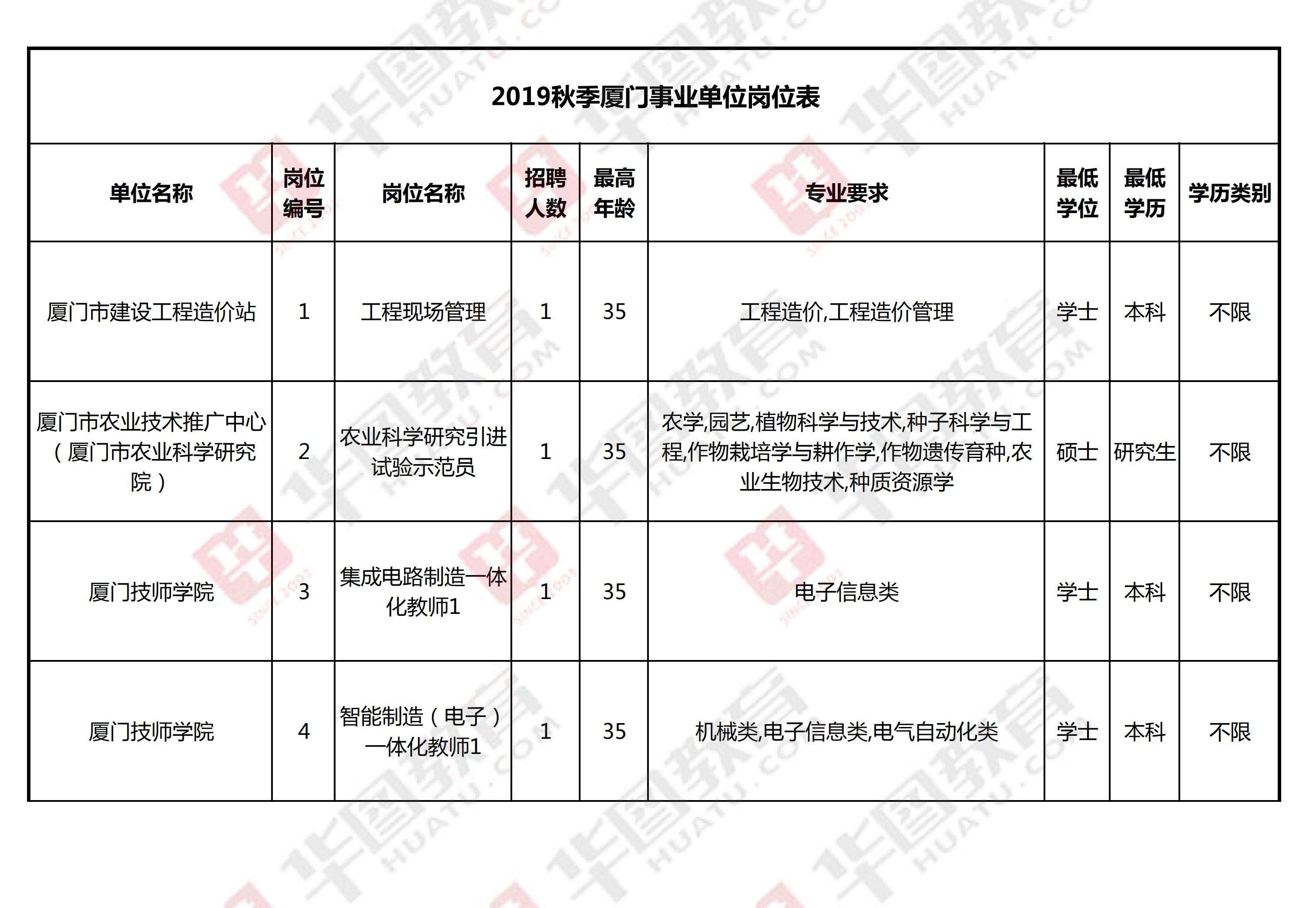 厦门事业单位考试难度(2022年厦门有编制的招聘)