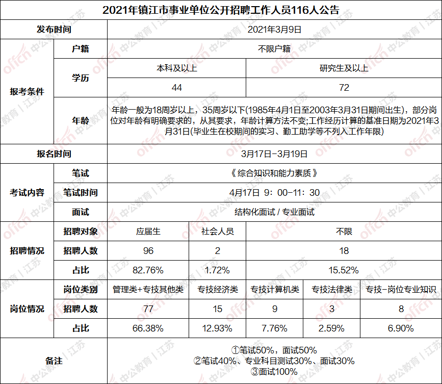 镇江市事业单位有哪些(镇江事业单位招聘2022)