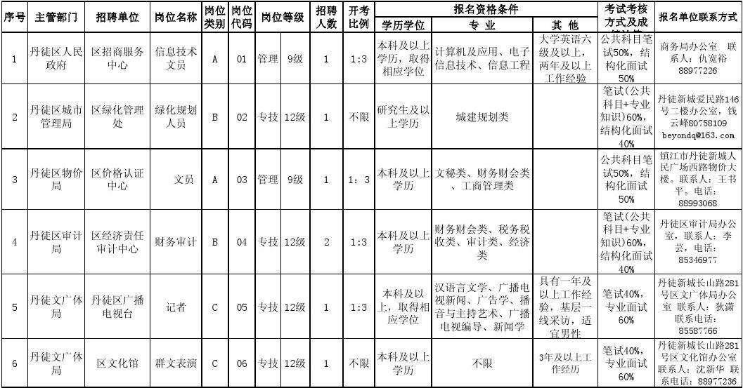 镇江市事业单位有哪些(镇江事业单位招聘2022)