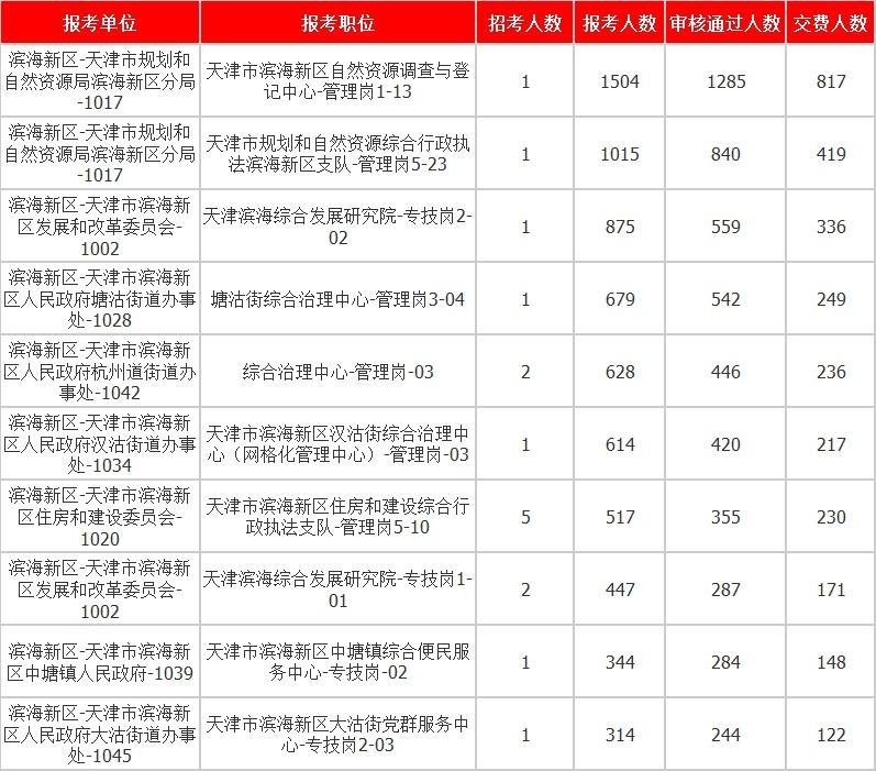 滨海开发区事业单位招聘(滨海事业单位招聘2022)