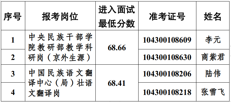 事业单位面试后递补吗(面试递补一般什么时候通知)