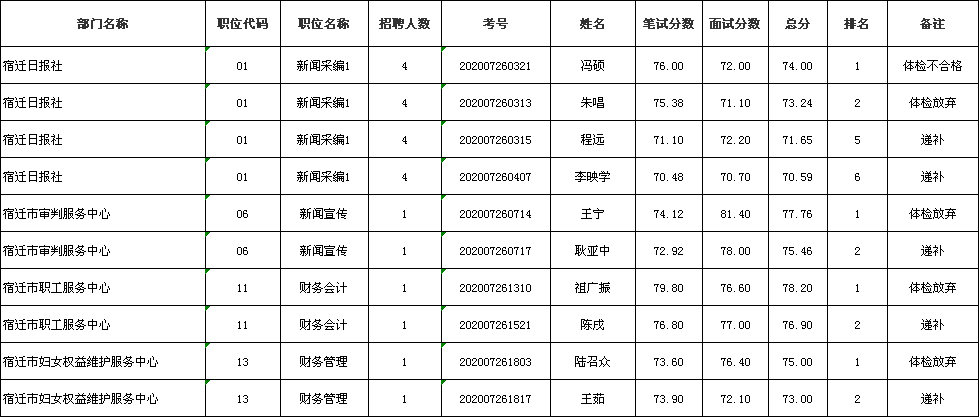 事业单位面试后递补吗(面试递补一般什么时候通知)