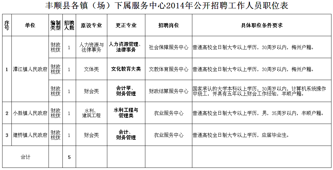 包含偏关县事业单位招聘网的词条