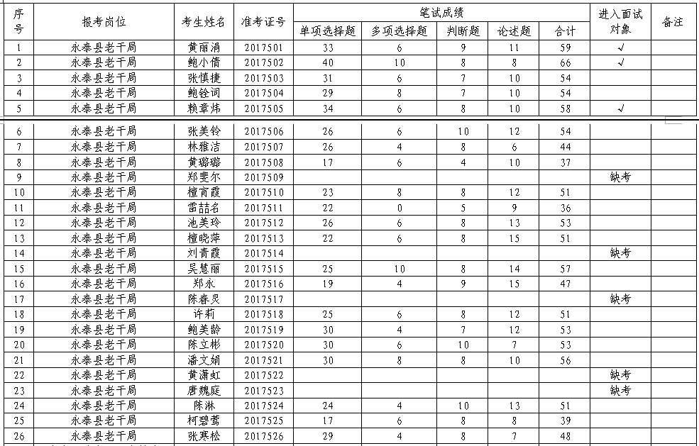 洞口县事业单位2017(昭通事业单位2022公告)