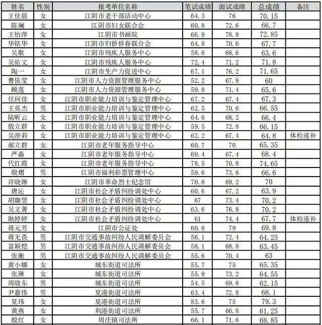 2015江阴市事业单位(江阴招聘信息最新招聘信息)