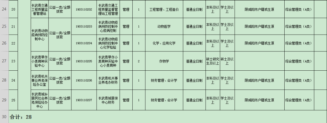 始兴招聘事业单位68人(2022事业编制招聘岗位)