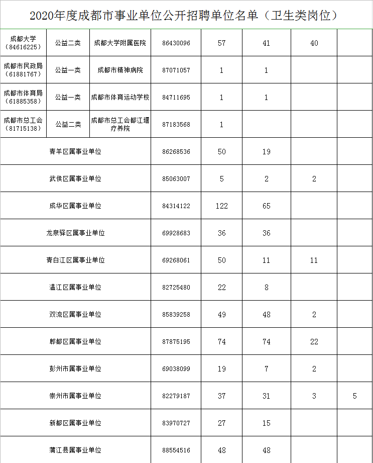 成都市事业单位时间表(成都市属事业单位10万)
