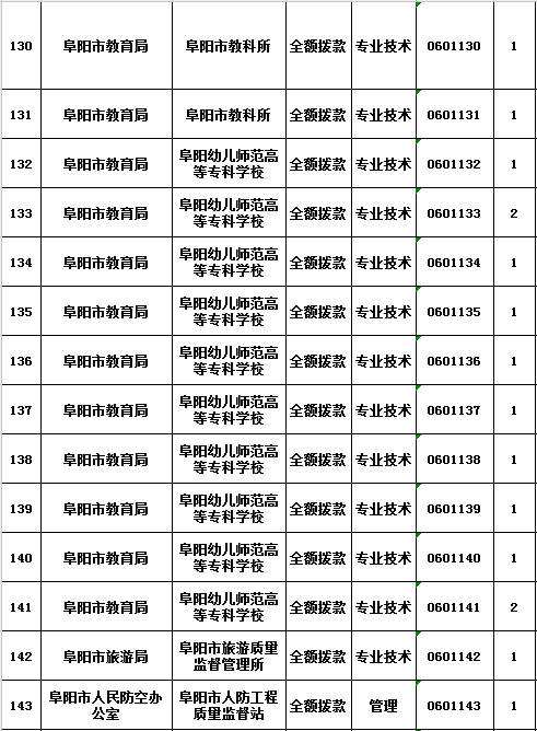 阜阳最新事业单位招聘信息网的简单介绍