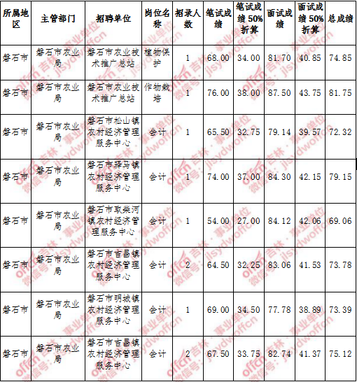 关于2014年吉林省事业单位考试用编信息的信息