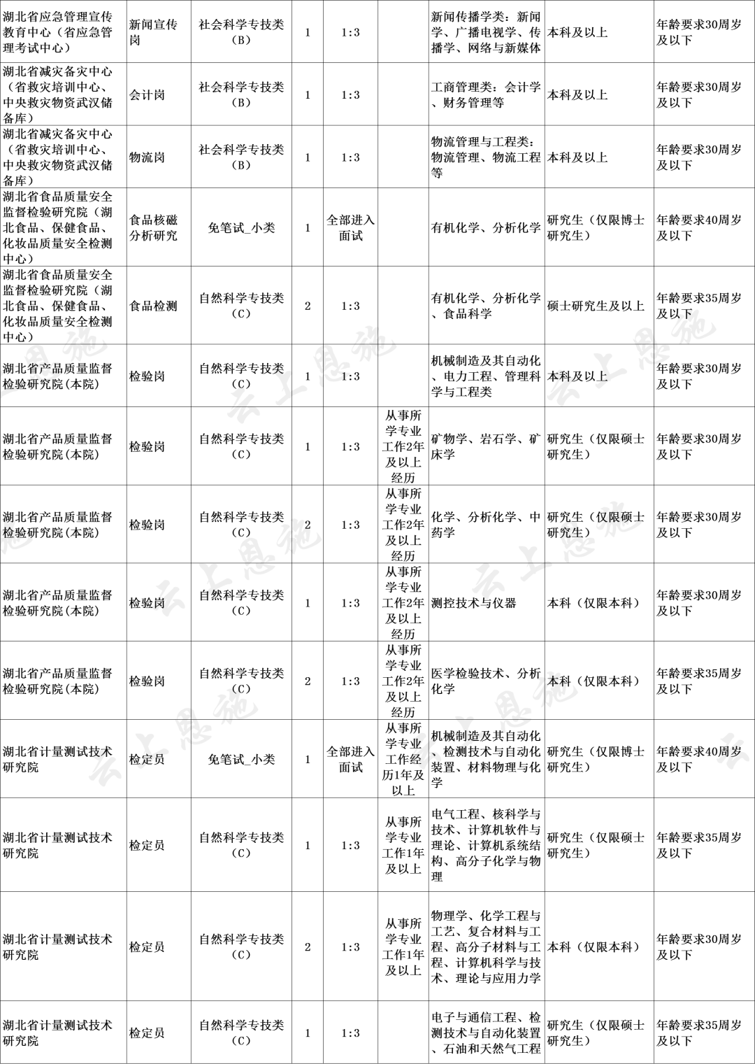 湖北每年什么时候招事业单位(2022年湖北省事业单位考试时间)