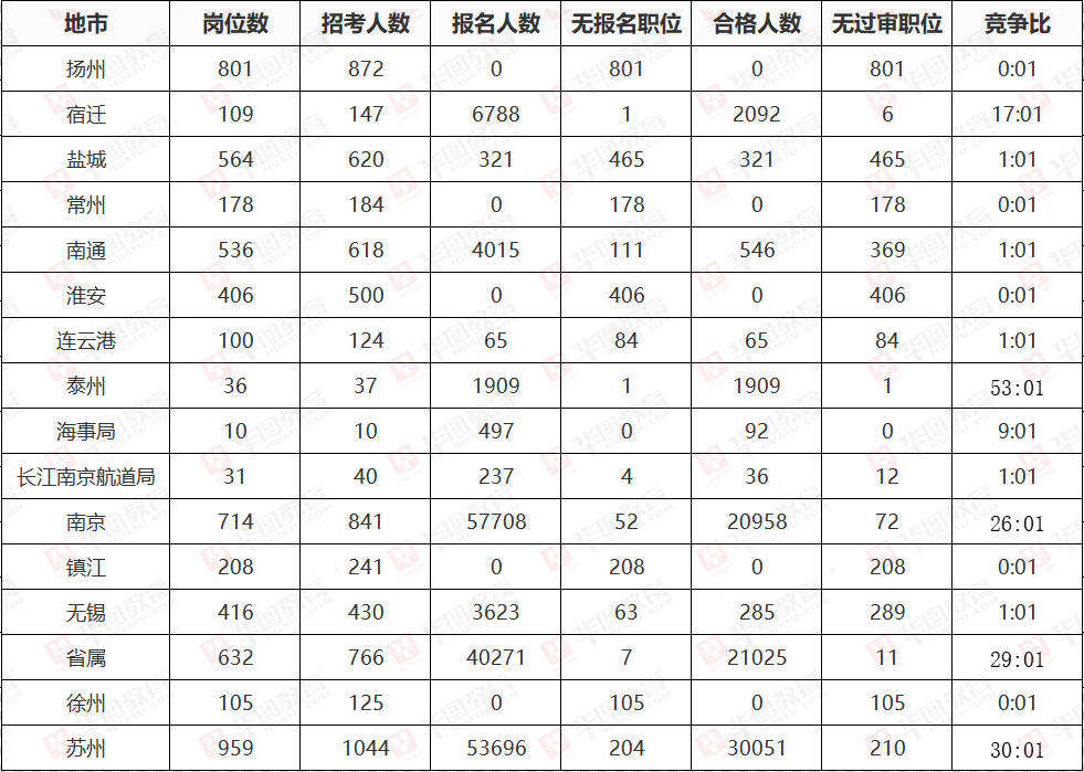 重庆市梁平区事业单位报名统计的简单介绍