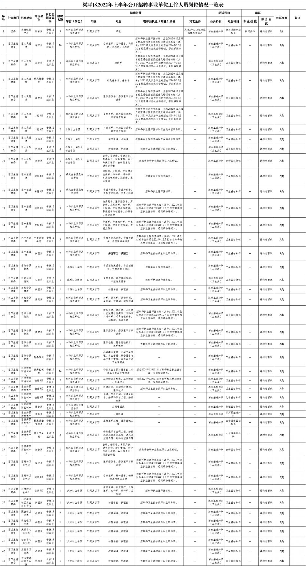 重庆市梁平区事业单位报名统计的简单介绍