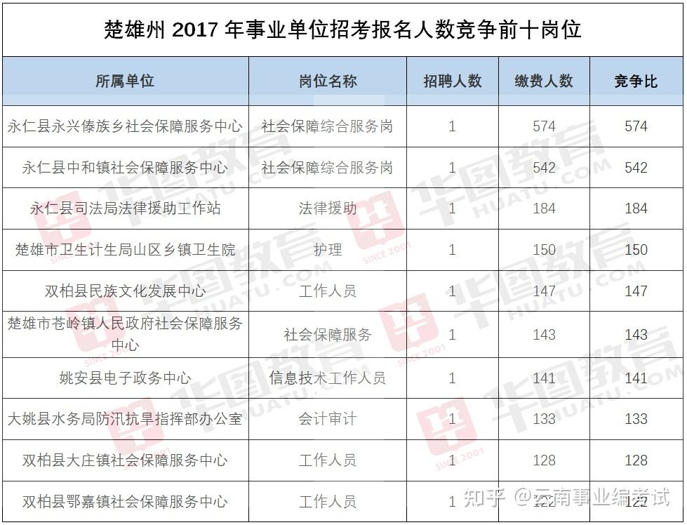 关于楚雄州交通运输局下属事业单位的信息