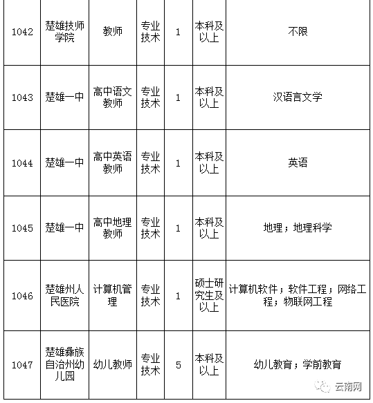 关于楚雄州交通运输局下属事业单位的信息