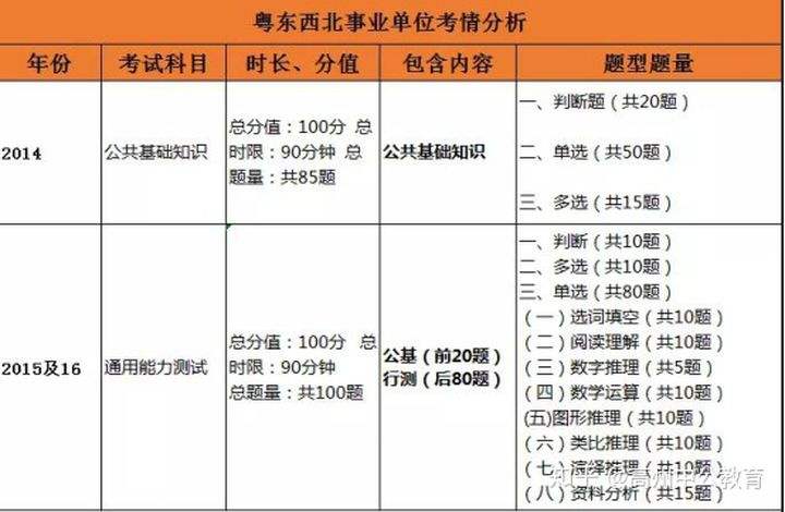 关于我是2013想报考2016年事业单位的信息