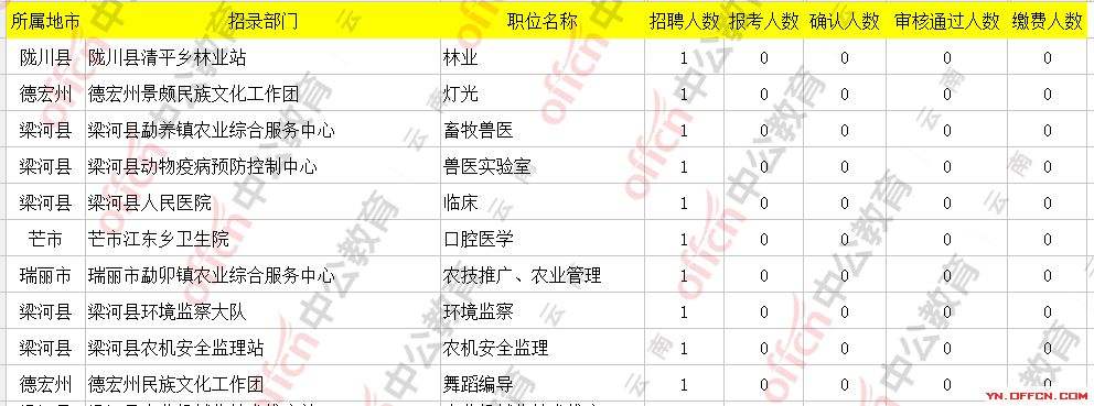 德宏州事业单位报名情况(德宏州2019年事业岗位)