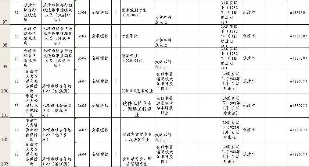 2013年乐清事业单位(2018年下半年浙江省事业单位考试)